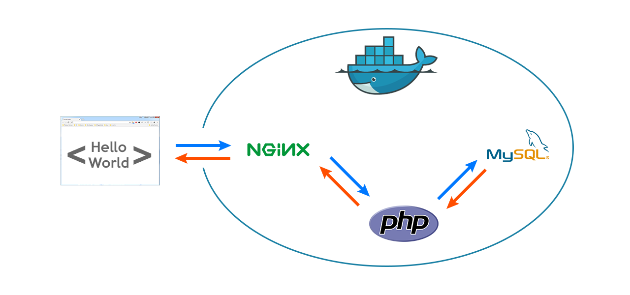 Architecture docker multi container