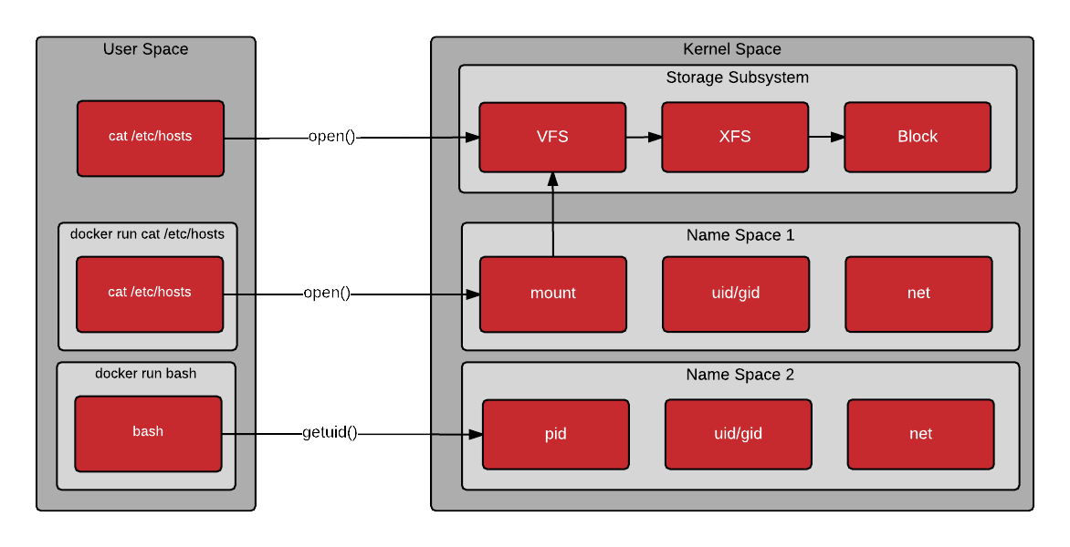 Kernel space resources isolation