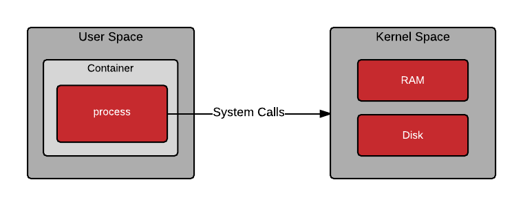 User space container vs Kernel space