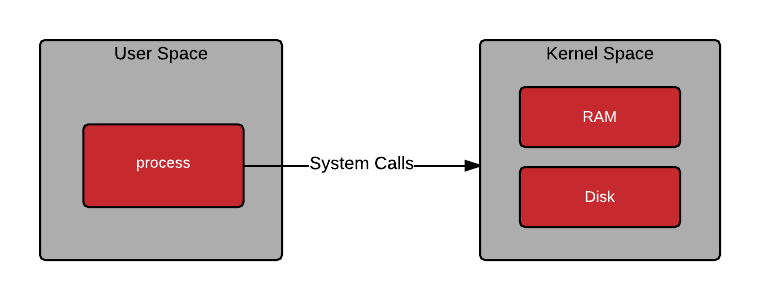 User space vs Kernel space