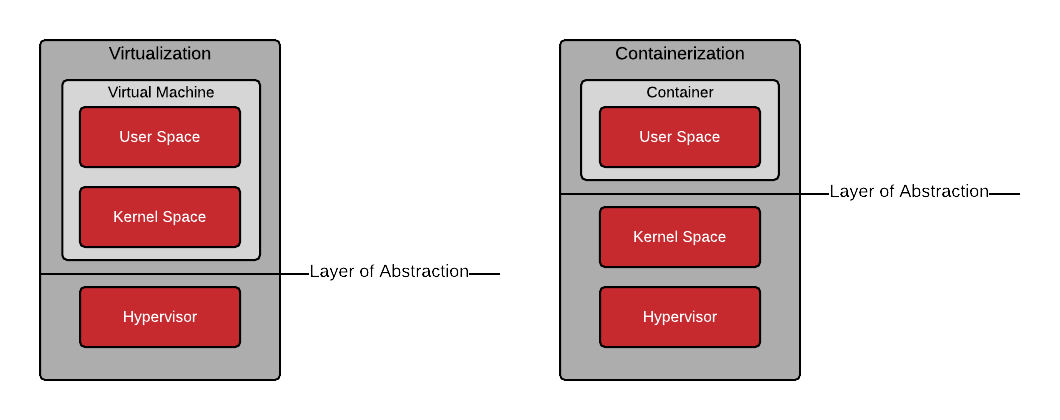 Virtualization vs containerization